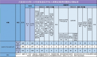 六安：1-10月查处违反中央八项规定精神问题145起处理200人