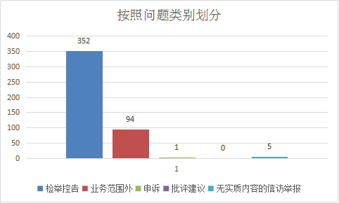 泗县：1-9月受理信访举报452件