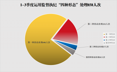 濉溪：1-3季度立案217件 处分189人