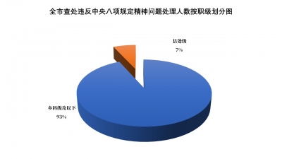 铜陵：1-9月份查处违反中央八项规定精神问题87起