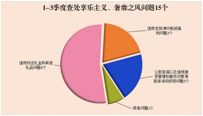 濉溪：1-3季度查处违反中央八项规定精神问题44起处理51人