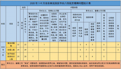 寿县：1-9月查处违反中央八项规定精神问题22起