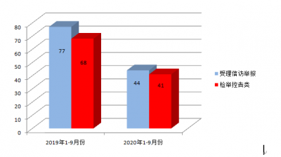 明光：1-9月份受理农村干部信访举报44件 