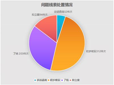 明光：图解1至10月全市纪检监察机关审查调查情况