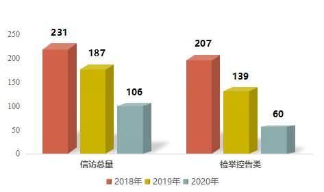 全椒：1-10月份受理信访举报106件