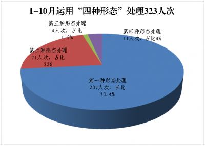 淮北烈山：1-10月处置问题线索318件