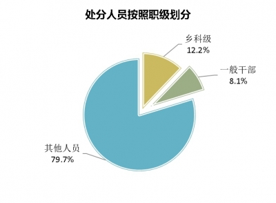 淮北相山：1-11月立案97件处分74人