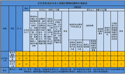 淮北烈山：1-11月份查处违反中央八项规定精神问题21起
