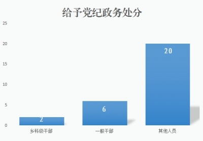 淮南谢家集：1至11月处置反映问题线索共96件 处分28人