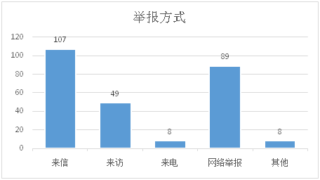 繁昌：2020年受理各类信访举报件261件