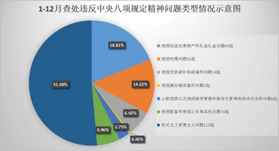 宣城：2020年查处违反中央八项规定精神问题218起处理297人