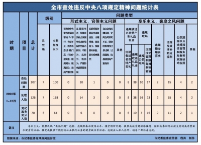 铜陵：去年全市查处违反中央八项规定精神问题107起