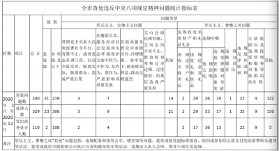 淮南：2020年查处违反中央八项规定精神问题240起 处理329人
