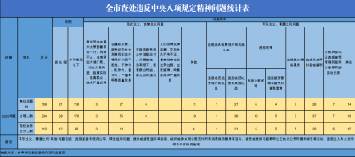 蚌埠：2020年度查处违反中央八项规定精神问题139起处理204人