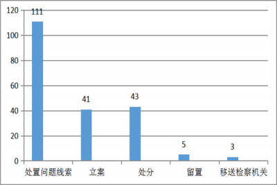 滁州琅琊：1-12月立案41件处分43人