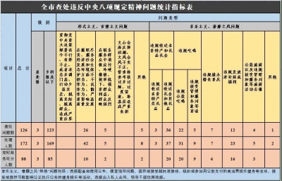 六安：2021年1-6月份查处违反中央八项规定精神问题126起