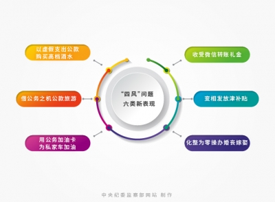 “四风”问题六类新表现 ——对今年通报曝光的635起案例的分析