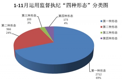 滁州：践行监督执纪“四种形态”取得实效