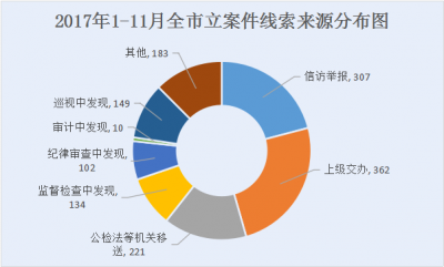 滁州：保持执纪高压态势 1至11月立案1267件处分1211人