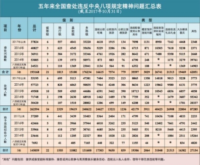 五年来全国查处违反中央八项规定精神问题情况