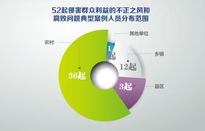 【廉政时评】整治群众身边腐败问题力度只会加强不会削弱