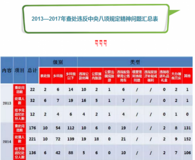 蚌埠市落实中央八项规定五年“成绩单”：926人被处理！