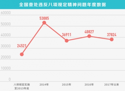 【数据分析】八项规定执纪越来越严 违纪增量逐步减少