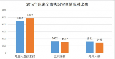 滁州：2017年立案1507件 处分1443人