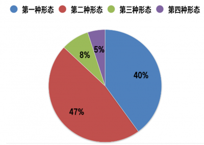 宿州：2017年第一、二种形态处理2929人次，占总数87%