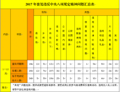 蚌埠:2017年查处违反中央八项规定精神问题184起