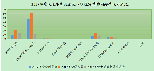 天长：2017年共查处违反中央八项规定精神问题69起处理103人