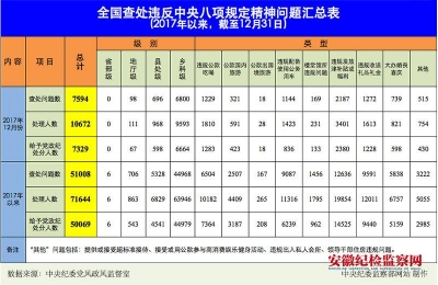 2017年12月全国查处违反中央八项规定精神问题7594起