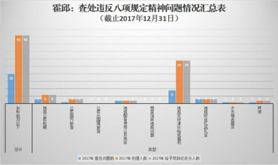霍邱：2017年共查处违反中央八项规定精神问题20起处理46人