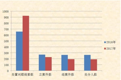 凤阳：处置问题线索923件 给予党政纪处分191人
