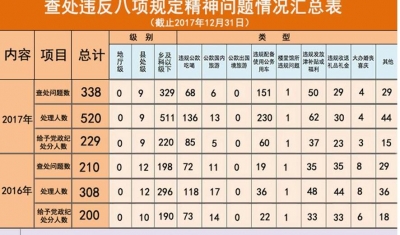 滁州：2017年查处违反中央八项规定精神问题338起处理520人