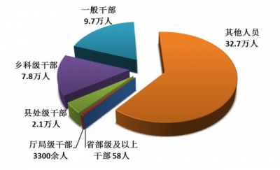 中央纪委通报2017年全国纪检监察机关纪律审查情况