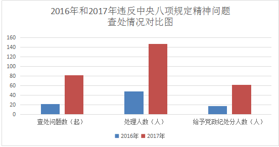 来安：2017年查处违反中央八项规定精神问题147人