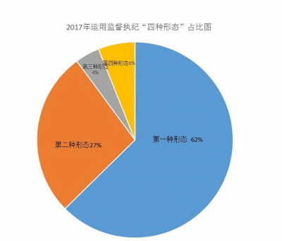 濉溪：2017年运用“四种形态” 处理党员干部1114人次