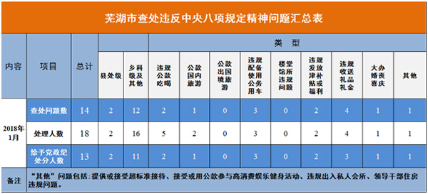 芜湖：2018年1月查处违反中央八项规定精神问题14起