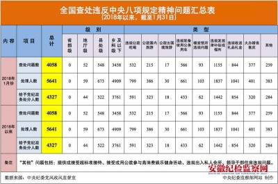 2018年1月全国查处违反中央八项规定精神问题4058起