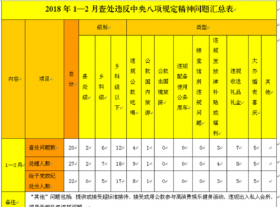 蚌埠：元旦春节期间查处违反中央八项规定精神问题20起处理27人