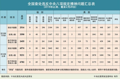 2018年2月全国查处违反中央八项规定精神问题2516起