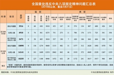 2018年3月全国查处违反中央八项规定精神问题3516起