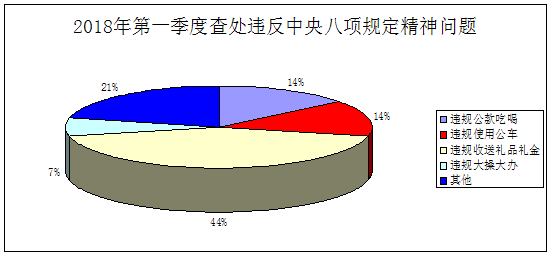 亳州：对一季度全市党风政风监督工作情况进行专题通报