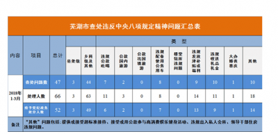 芜湖：第一季度查处违反中央八项规定精神问题47起处理66人