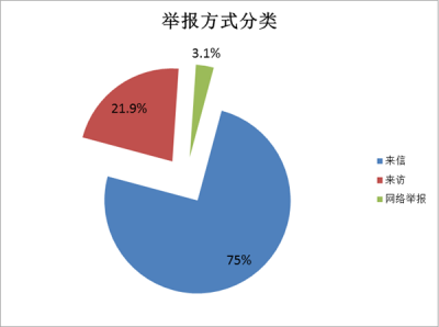 蚌埠蚌山：图解2018年一季度纪检监察信访工作