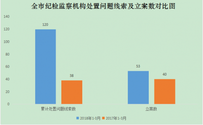 宁国：一季度累计处置问题线索120件 同比增长216%