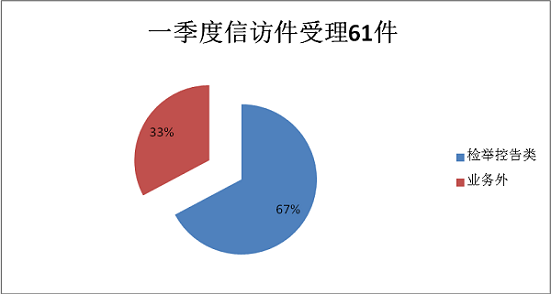 天长：图析一季度纪检监察信访工作