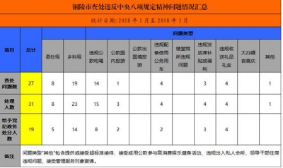 铜陵： 8名县处级干部违反中央八项规定精神被查处