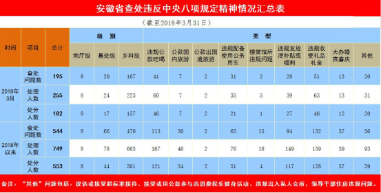 安徽:一季度查处违反八项规定精神问题544个